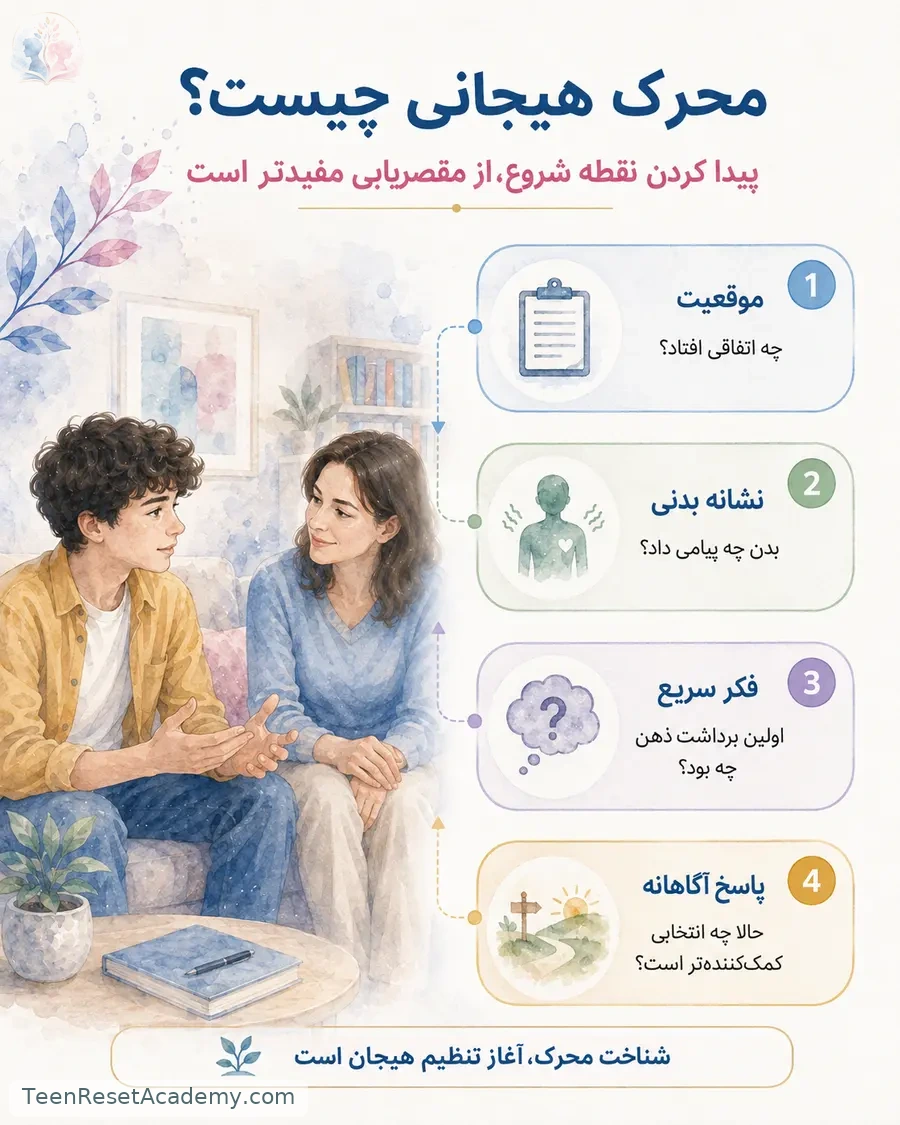 اینفوگرافیک: چهار مرحله برای شناخت محرک هیجانی؛ موقعیت، نشانه بدنی، فکر سریع و پاسخ آگاهانه