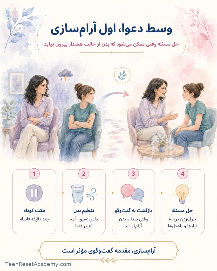 اینفوگرافیک: مسیر خروج از هشدار تا گفت‌وگوی مؤثر؛ مکث، تنظیم بدن، نام‌گذاری احساس و بازگشت به مسئله