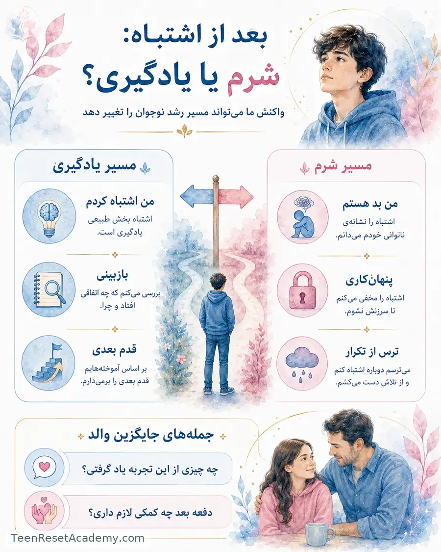 اینفوگرافیک: دو مسیر بعد از اشتباه؛ شرم، پنهان‌کاری و ترس در برابر بازبینی، یادگیری و قدم بعدی