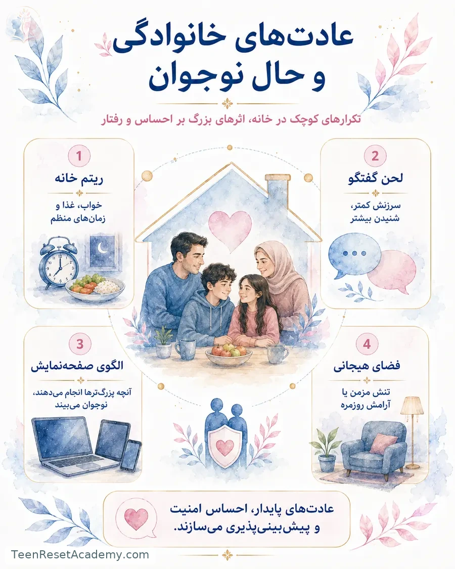 اینفوگرافیک: چهار لایه عادت خانوادگی؛ ریتم خانه، لحن گفت‌وگو، الگوی بزرگسالان و فضای هیجانی