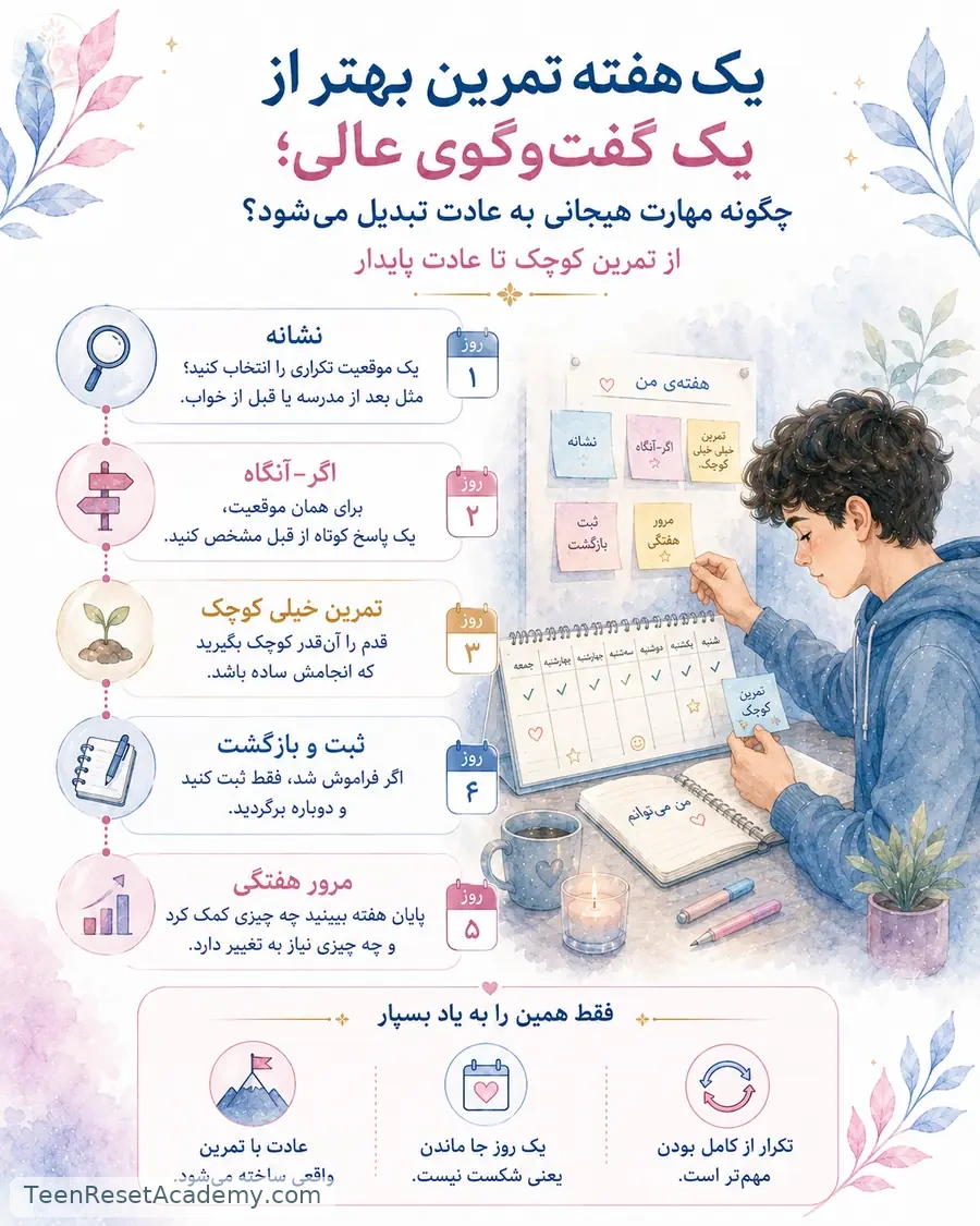 اینفوگرافیک: چرخه هفت‌روزه تمرین مهارت هیجانی؛ انتخاب یک مهارت، تعیین نشانه، اجرای کوچک، ثبت، بازبینی و تکرار